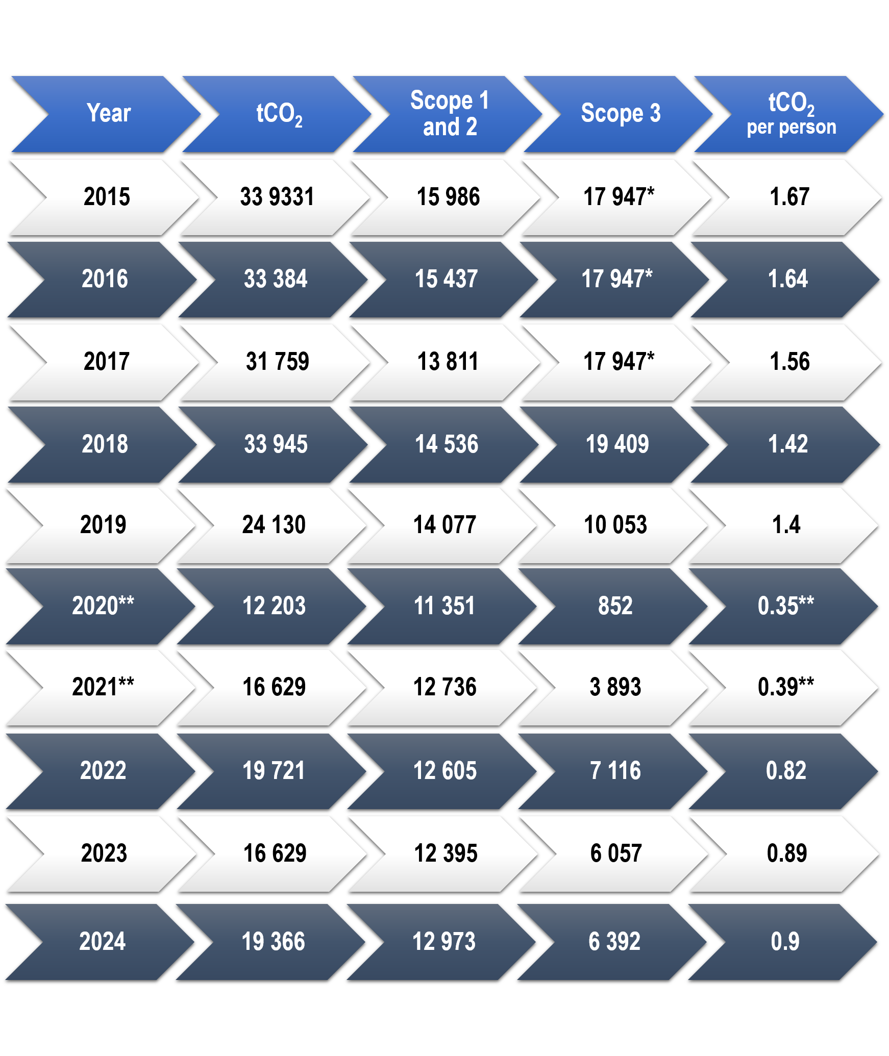 Tabella riassuntiva della Carbon Footprint di Ateneo per anno, Scope e tCO2 per persona