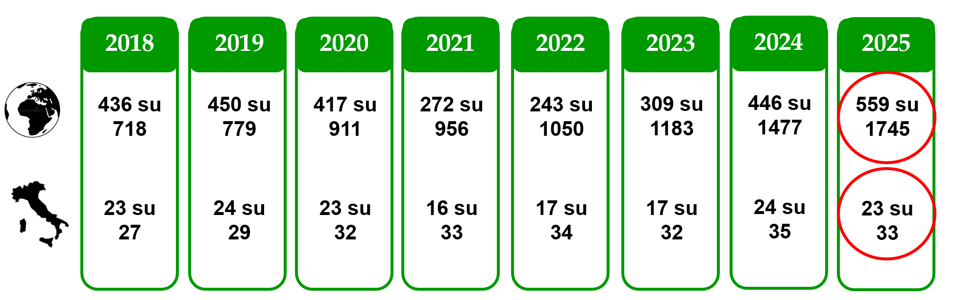 UI GreenMetric: posizionamento di Unimore e numero di università partecipanti (2018–2025)